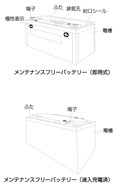 メンテナンスフリーバッテリーの構造