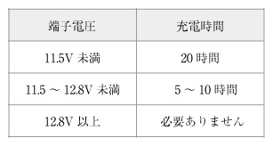 普通充電の目安