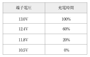 充電状態の目安