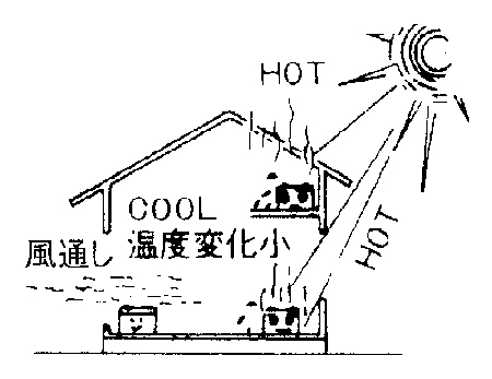 保管場所